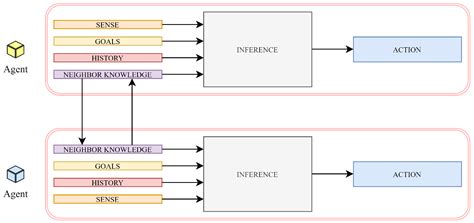 Comparative Study of Distributed Consensus Gossip Algorithms for ...