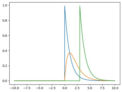 Image result for Python Distribution Graphs in SciPy