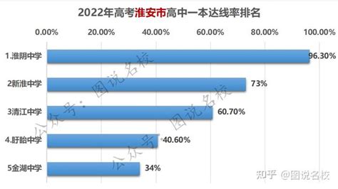 2022年江苏各市主要高中一本达线率排名 - 知乎