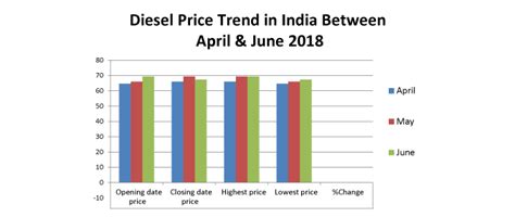 Diesel Price in India Today, Diesel Rate in India, 19 Jul 2019 - BankBazaar