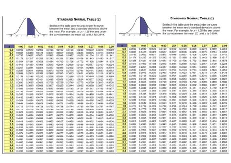 Image result for Z-Table Explained