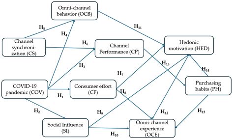 The Use of Digital Channels in Omni-Channel Retail—An Empirical Study