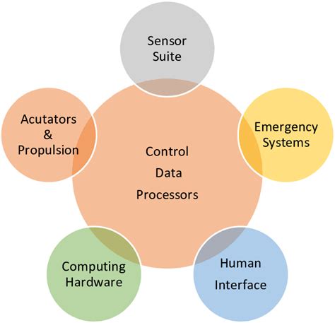 Image result for AV Control Processor