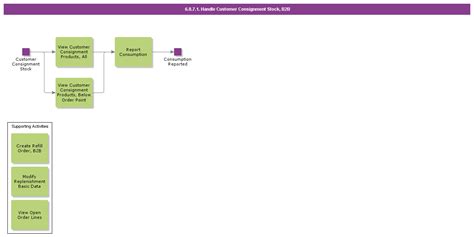 System and Process Consignment Stock 的图像结果