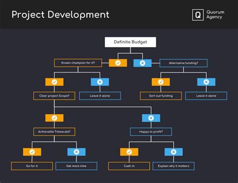 Image result for Microsoft Excel Tutorial Decision Tree