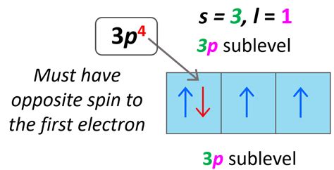 Image result for Quantum Number Example