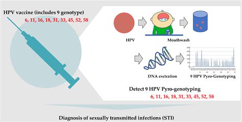 Mouthwash-Based Highly Sensitive Pyro-Genotyping for Nine Sexually ...