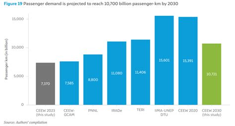 How Will India’s Vehicle Ownership Grow by 2050? CEEW Report