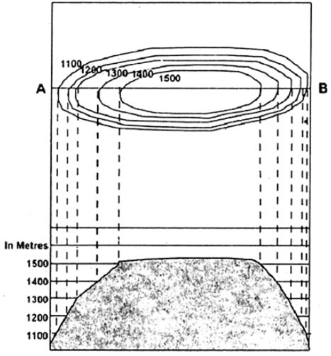 Draw contours to show the following relief features :1. Convex slope 2 ...
