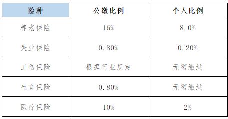 上海2019年、2020年社保缴纳比例没有变化，具体比例如下：