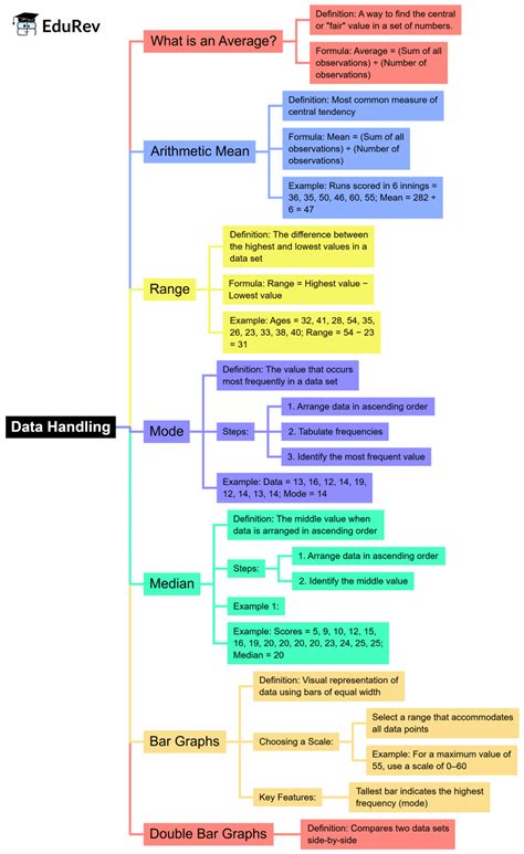 Mind Map: Data Handling - Mathematics (Maths) Class 7 (Old NCERT) PDF ...