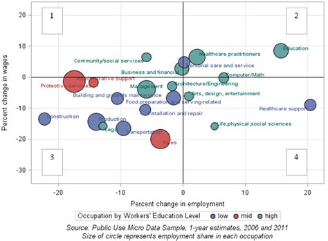 Education and Employment Opportunities for Younger Workers in the ...