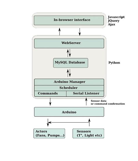 Arduino Microcontroller in Remote Monitoring 的图像结果
