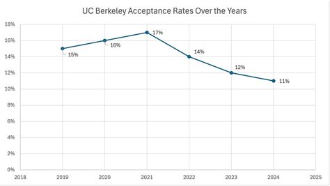 UC Berkeley Acceptance Rates - TutorChase