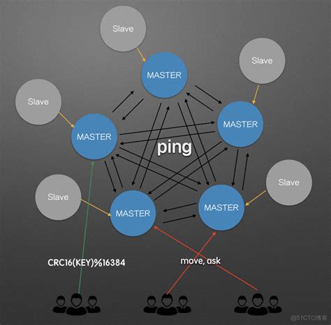 Redis 6.0 redis-cluster-proxy 说明_51CTO博客_redis cluster集群