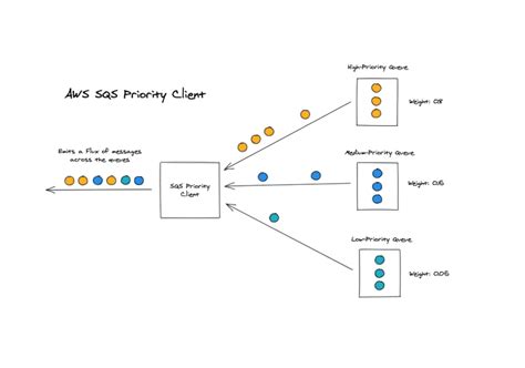 Image result for SQS Implementation Spring