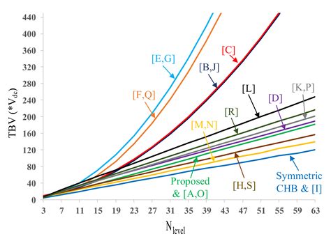 Developing a Generalized Multi-Level Inverter with Reduced Number of ...