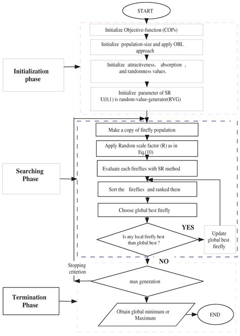 SRIFA: Stochastic Ranking with Improved-Firefly-Algorithm for ...
