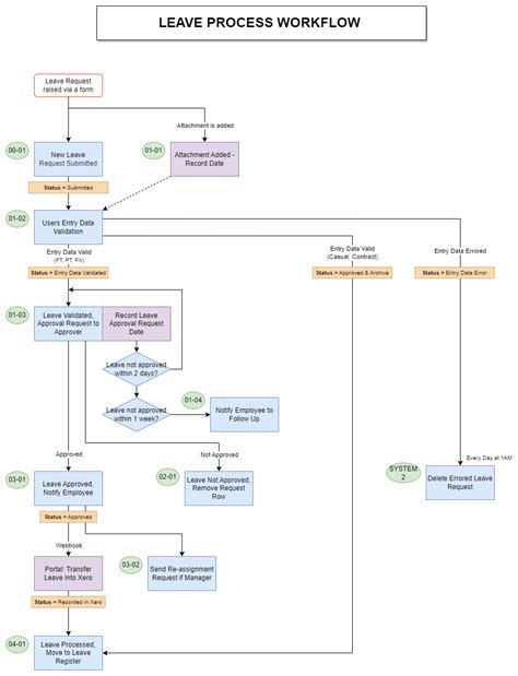 Image result for Leave Process Map
