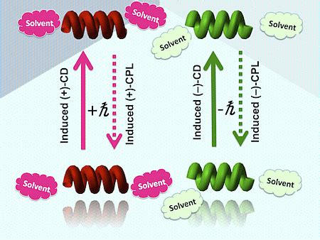 Supramolecular Chirality: Solvent Chirality Transfer in Molecular ...