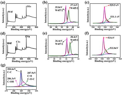 Synthesis and Characterization of WO3/Graphene Nanocomposites for ...