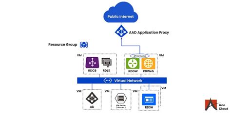Image result for RemoteApp RDS