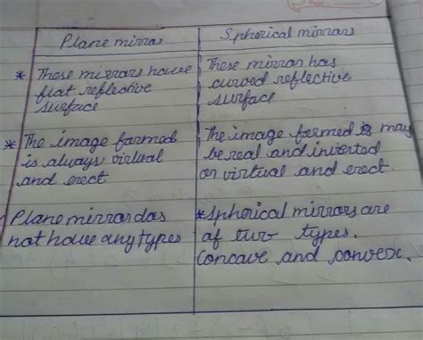Difference between plane and spherical mirror?? - Brainly.in