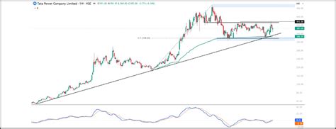 Tata Power Stock Analysis: Accumulation Breakout Signals Upside Towards ...