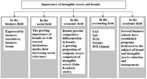 Image result for Importance Intangible Assets