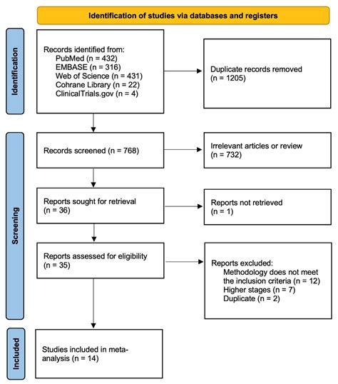 Effectiveness of Different Types of Core Decompression in Early-Stage ...