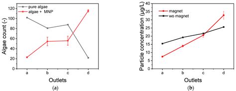 Magnetophoretic Cell Sorting: Comparison of Different 3D-Printed ...