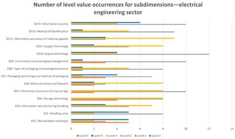 Overall Readiness of Logistics 4.0: A Comparative Study of Automotive ...