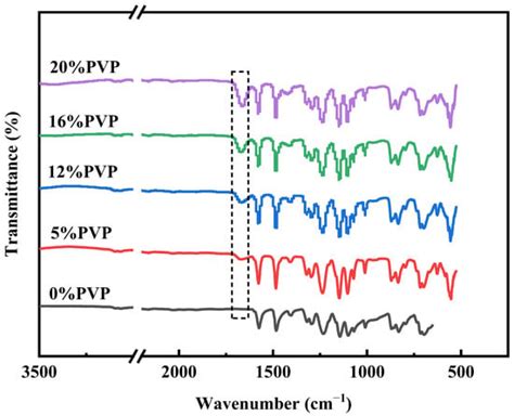 Improved Protein Removal Performance of PES Hollow-Fiber ...