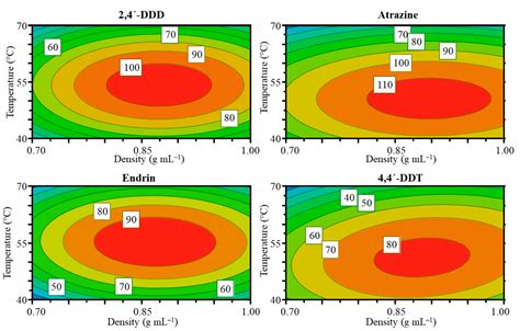 High Density Supercritical Carbon Dioxide for the Extraction of ...