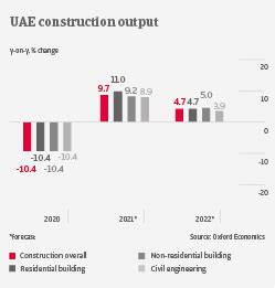 Construction Industry Trends UAE - 2021