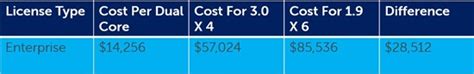 Selection of processor for SQL workload keeping price and performance ...