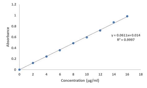 Fig. 1: Calibration curve of ESPO