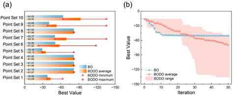 An Integrated Method of Bayesian Optimization and D-Optimal Design for ...