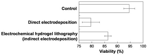 Electrochemical Hydrogel Lithography of Calcium-Alginate Hydrogels for ...