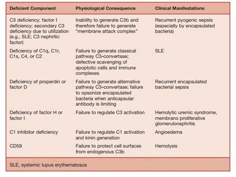 Image result for Complement System Disorders