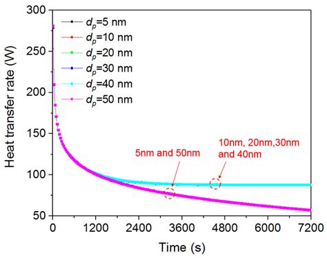 Numerical Investigation of the Effect of Nanoparticle Diameter and ...