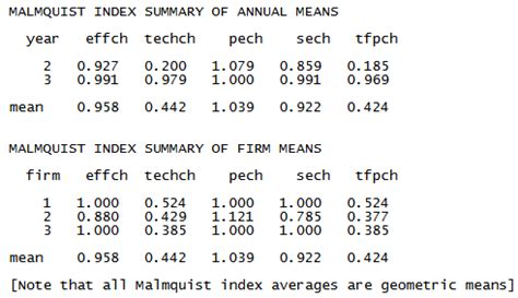 MALMQUIST index summaries interpretations from DEA