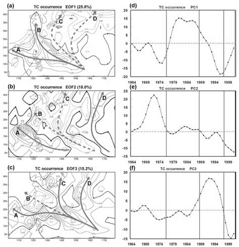 Frequency and Intensity of Landfalling Tropical Cyclones in East Asia ...