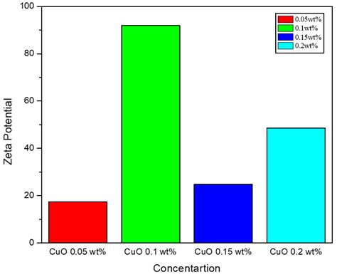 Sonochemical Synthesis of CuO Nanoplatelets and Their Tribological ...