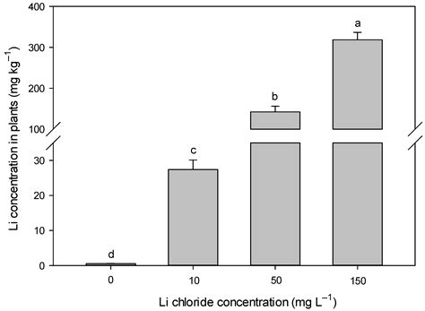 Lithium Toxicity in Lepidium sativum L. Seedlings: Exploring Li ...