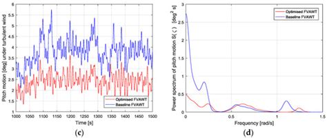 Structural Dynamic Analysis of Semi-Submersible Floating Vertical Axis ...