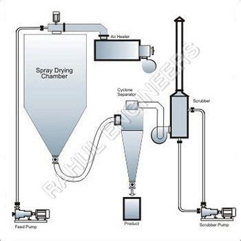 Spray Drying System Manufacturer Exporter Supplier from Valsad India
