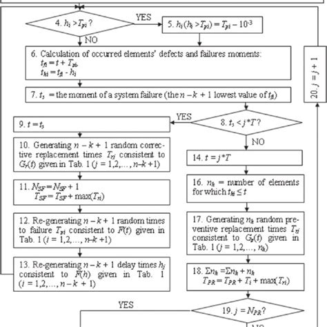 Image result for Simulation Algorithm