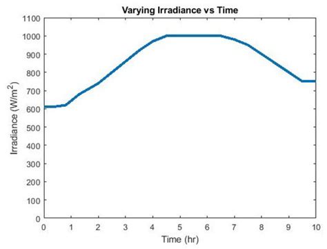 Photovoltaic Energy Conversion Systems with Sliding Mode Control