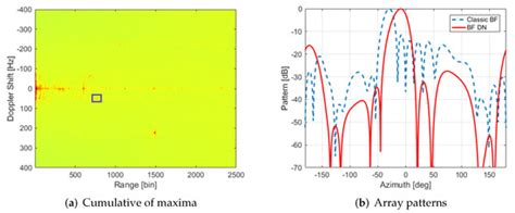 Adaptive Beamforming Approaches to Improve Passive Radar Performance in ...